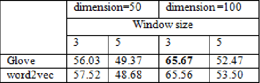 Figure 2 for An entity-driven recursive neural network model for chinese discourse coherence modeling