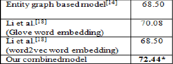 Figure 4 for An entity-driven recursive neural network model for chinese discourse coherence modeling