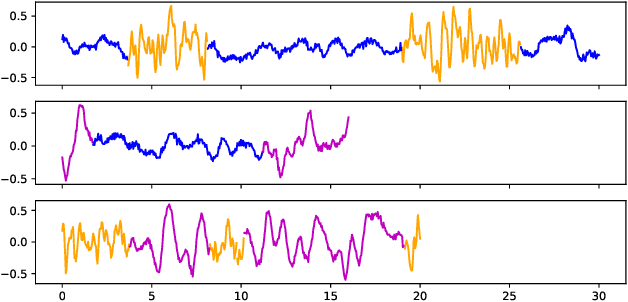 Figure 3 for Bayesian nonparametric shared multi-sequence time series segmentation