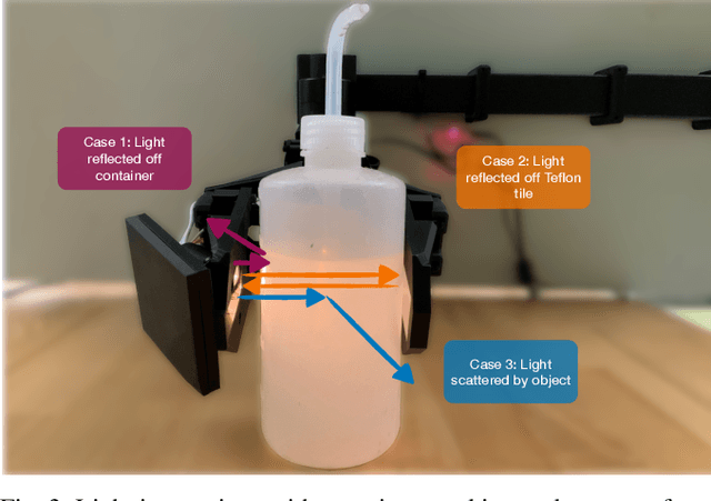 Figure 3 for SLURP! Spectroscopy of Liquids Using Robot Pre-Touch Sensing