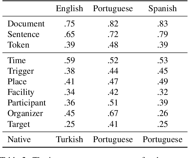 Figure 3 for Event Coreference Resolution for Contentious Politics Events
