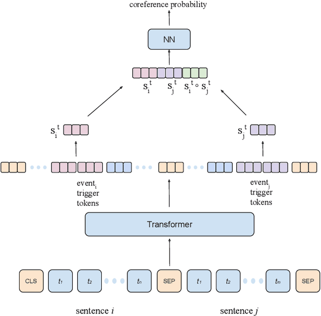 Figure 2 for Event Coreference Resolution for Contentious Politics Events