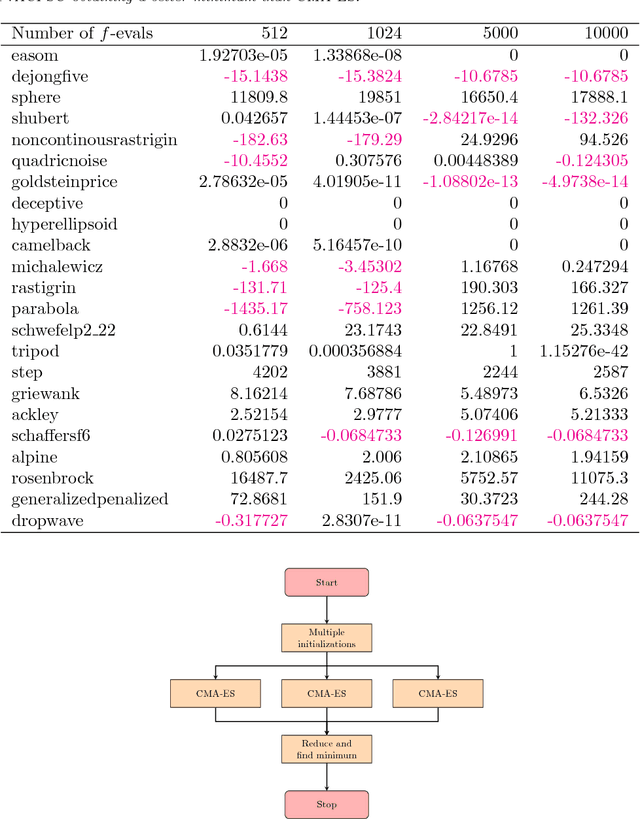 Figure 4 for A parallel implementation of the covariance matrix adaptation evolution strategy