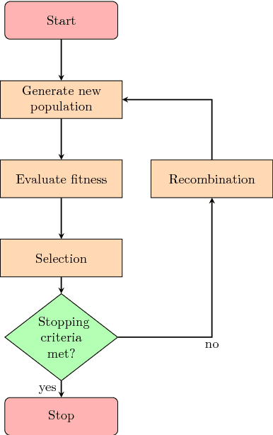 Figure 1 for A parallel implementation of the covariance matrix adaptation evolution strategy