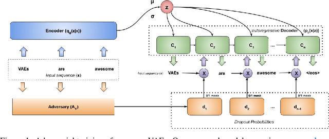 Figure 1 for Learning to Drop Out: An Adversarial Approach to Training Sequence VAEs