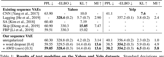 Figure 2 for Learning to Drop Out: An Adversarial Approach to Training Sequence VAEs