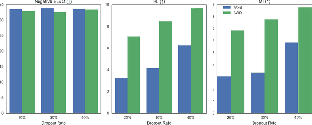 Figure 3 for Learning to Drop Out: An Adversarial Approach to Training Sequence VAEs