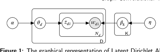 Figure 1 for Graph Convolutional Topic Model for Data Streams