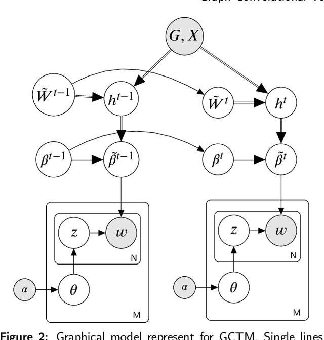 Figure 3 for Graph Convolutional Topic Model for Data Streams
