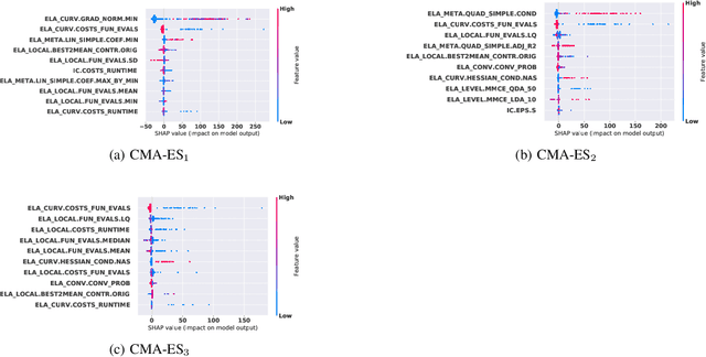 Figure 1 for Explainable Landscape-Aware Optimization Performance Prediction