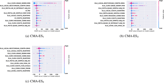 Figure 3 for Explainable Landscape-Aware Optimization Performance Prediction