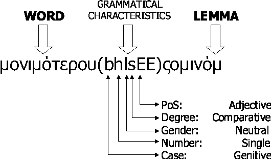 Figure 3 for A Straightforward Approach to Morphological Analysis and Synthesis