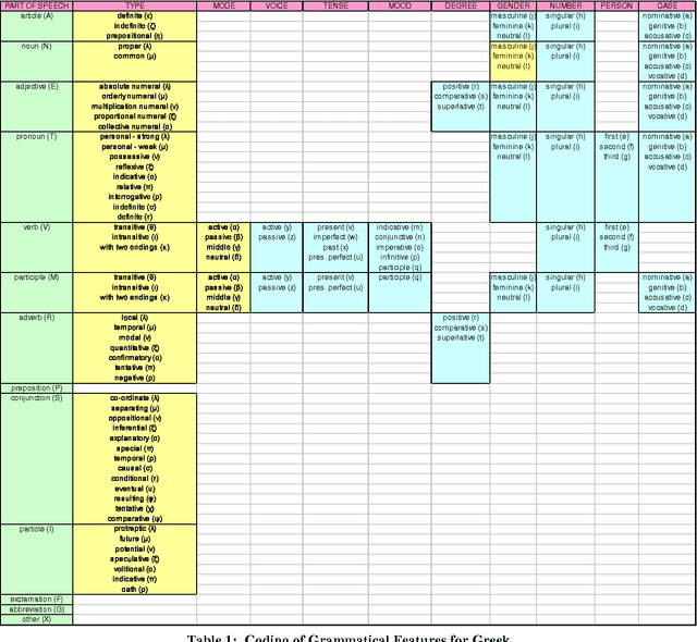 Figure 2 for A Straightforward Approach to Morphological Analysis and Synthesis