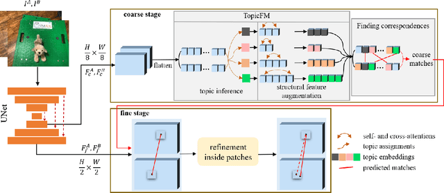 Figure 3 for TopicFM: Robust and Interpretable Feature Matching with Topic-assisted