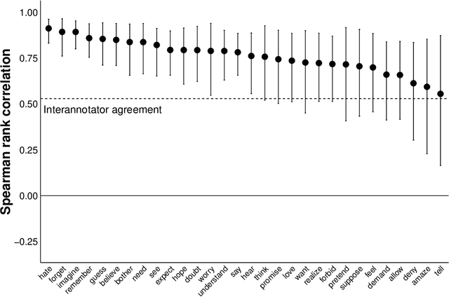 Figure 1 for Frequency, Acceptability, and Selection: A case study of clause-embedding