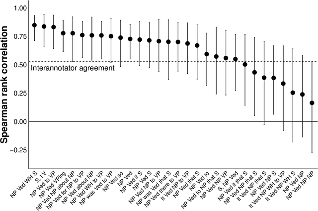 Figure 2 for Frequency, Acceptability, and Selection: A case study of clause-embedding