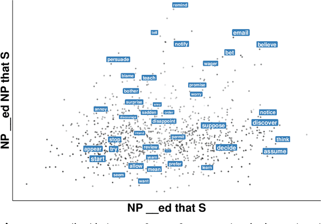 Figure 4 for Frequency, Acceptability, and Selection: A case study of clause-embedding