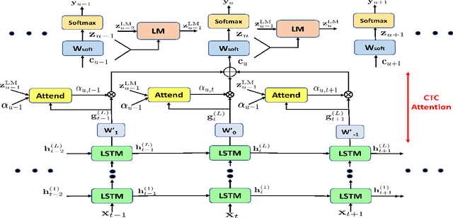 Figure 1 for Advancing Connectionist Temporal Classification With Attention Modeling