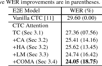 Figure 2 for Advancing Connectionist Temporal Classification With Attention Modeling