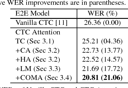 Figure 3 for Advancing Connectionist Temporal Classification With Attention Modeling