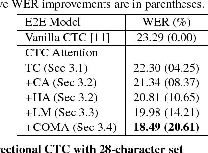 Figure 4 for Advancing Connectionist Temporal Classification With Attention Modeling