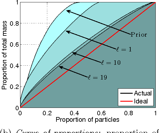 Figure 1 for Adaptive sequential Monte Carlo by means of mixture of experts