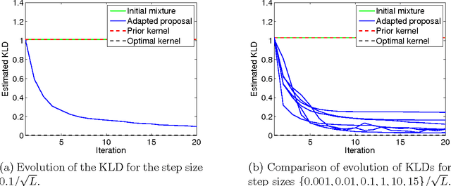 Figure 2 for Adaptive sequential Monte Carlo by means of mixture of experts