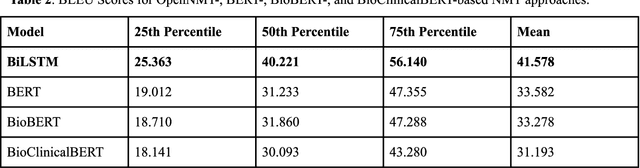Figure 1 for Toward Improving Health Literacy in Patient Education Materials with Neural Machine Translation Models