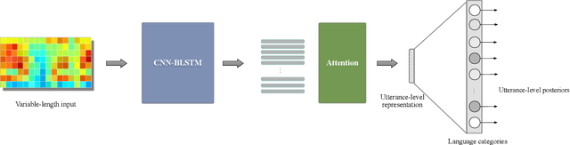 Figure 1 for Utterance-level end-to-end language identification using attention-based CNN-BLSTM