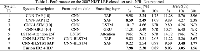 Figure 2 for Utterance-level end-to-end language identification using attention-based CNN-BLSTM