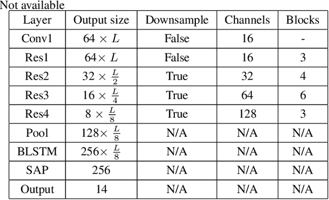 Figure 4 for Utterance-level end-to-end language identification using attention-based CNN-BLSTM