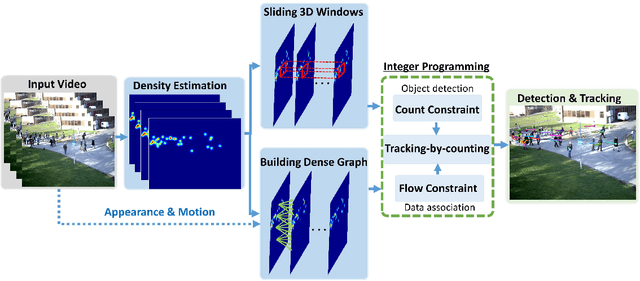 Figure 2 for Tracking-by-Counting: Using Network Flows on Crowd Density Maps for Tracking Multiple Targets