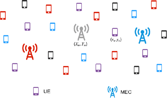 Figure 1 for Stacked Auto Encoder Based Deep Reinforcement Learning for Online Resource Scheduling in Large-Scale MEC Networks