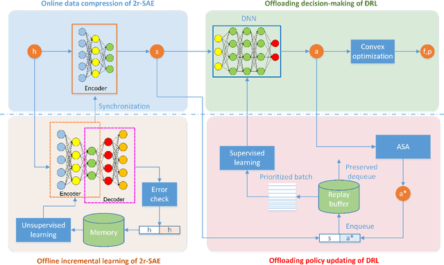 Figure 3 for Stacked Auto Encoder Based Deep Reinforcement Learning for Online Resource Scheduling in Large-Scale MEC Networks