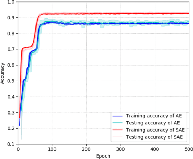 Figure 4 for Stacked Auto Encoder Based Deep Reinforcement Learning for Online Resource Scheduling in Large-Scale MEC Networks