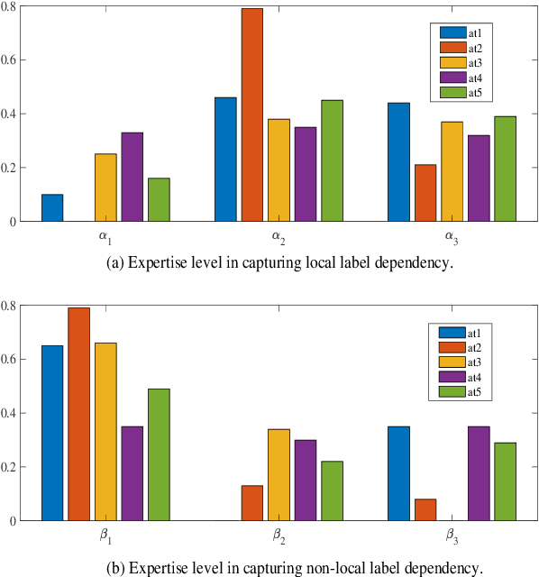 Figure 4 for Modeling sequential annotations for sequence labeling with crowds