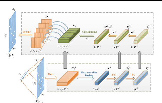 Figure 1 for Convolutional Poisson Gamma Belief Network