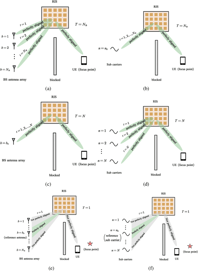 Figure 3 for Asynchronous RIS-assisted Localization: A Comprehensive Analysis of Fundamental Limits