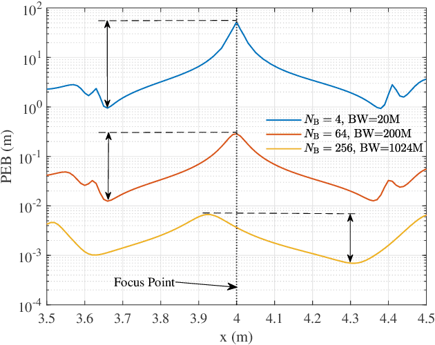 Figure 2 for Asynchronous RIS-assisted Localization: A Comprehensive Analysis of Fundamental Limits