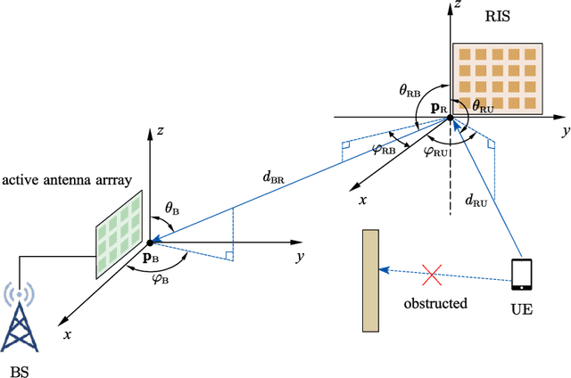 Figure 1 for Asynchronous RIS-assisted Localization: A Comprehensive Analysis of Fundamental Limits