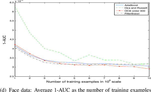 Figure 1 for Online Coordinate Boosting