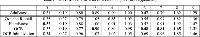 Figure 2 for Online Coordinate Boosting