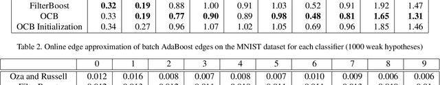 Figure 3 for Online Coordinate Boosting