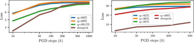 Figure 4 for Adversarial Training and Robustness for Multiple Perturbations