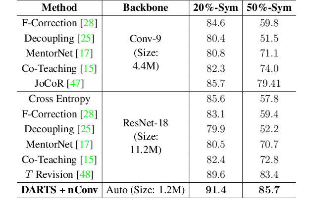 Figure 2 for Towards a Robust Differentiable Architecture Search under Label Noise