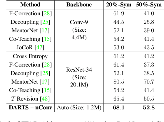 Figure 4 for Towards a Robust Differentiable Architecture Search under Label Noise