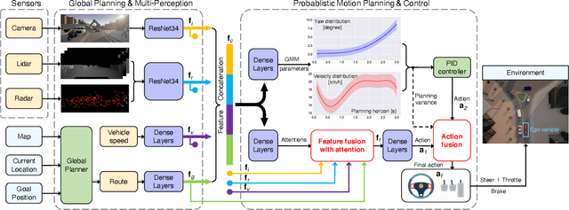 Figure 2 for Probabilistic End-to-End Vehicle Navigation in Complex Dynamic Environments with Multimodal Sensor Fusion
