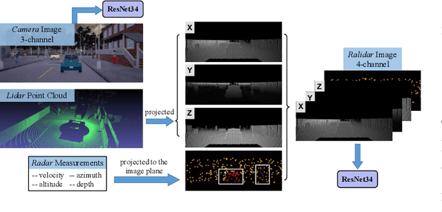 Figure 4 for Probabilistic End-to-End Vehicle Navigation in Complex Dynamic Environments with Multimodal Sensor Fusion