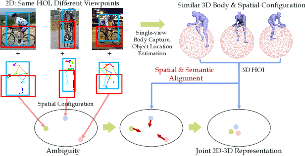 Figure 1 for Detailed 2D-3D Joint Representation for Human-Object Interaction
