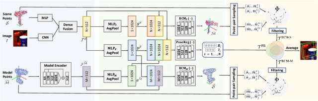 Figure 3 for BiCo-Net: Regress Globally, Match Locally for Robust 6D Pose Estimation